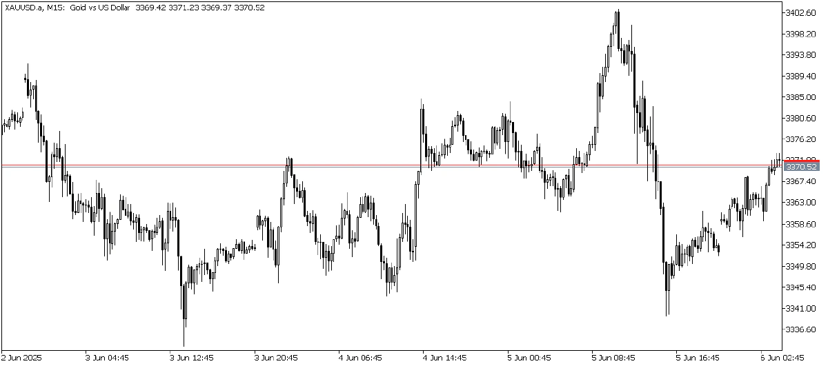 Chart before applying RelicusRoad Pro indicator